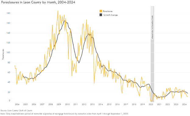 Foreclosures Chart